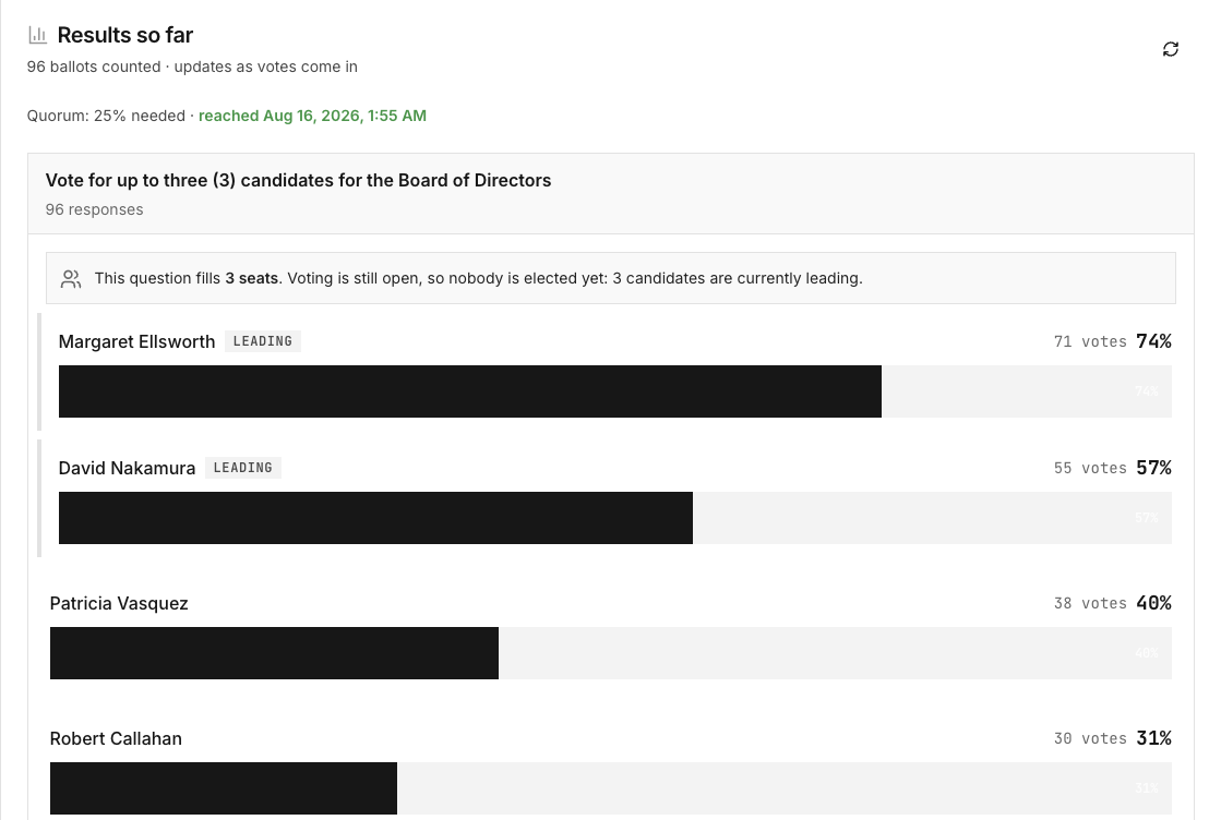 The live results view: ballots counted, quorum reached, and candidate vote bars with leading markers.