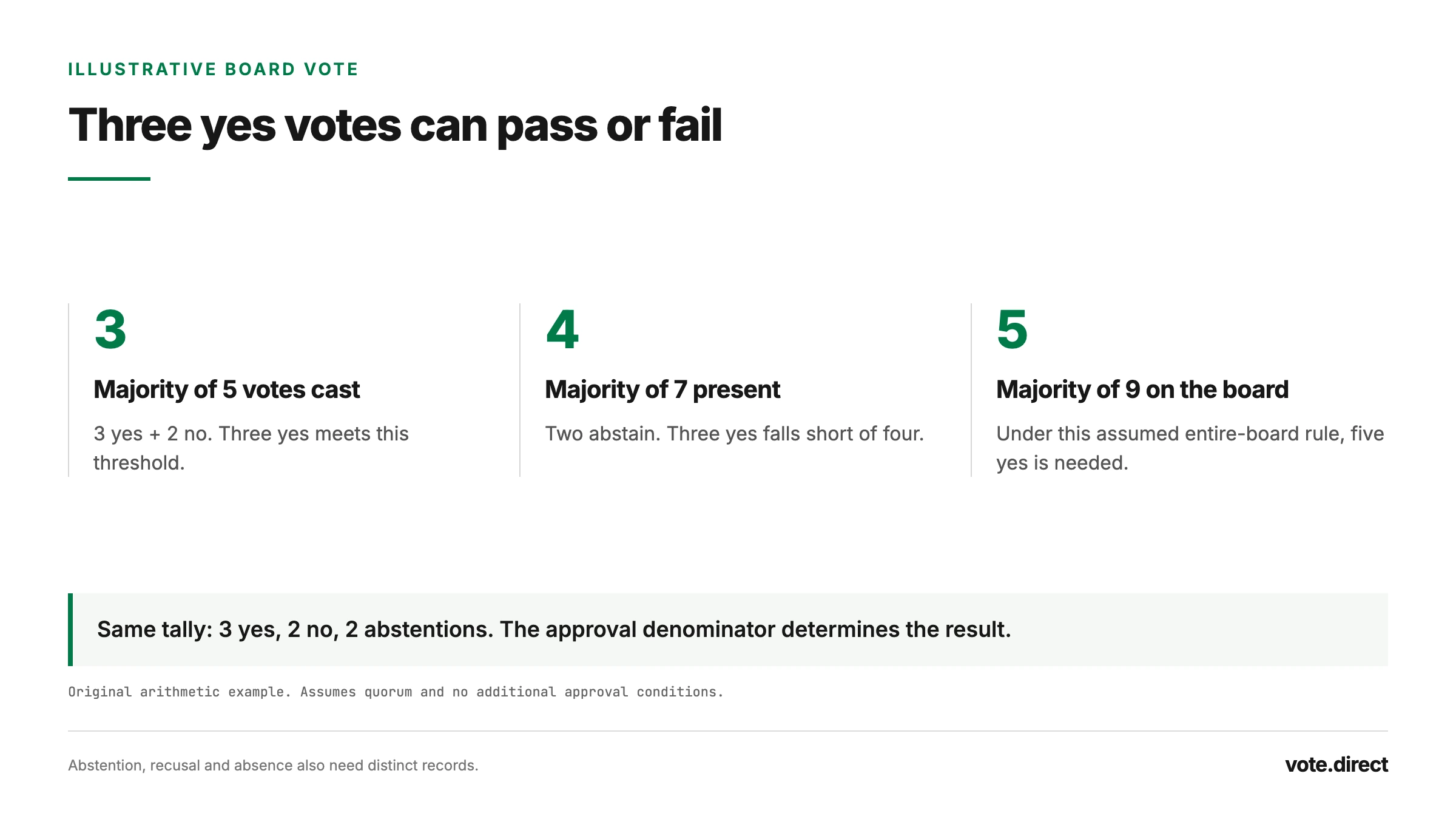 Illustrative vote: three yes, two no and two abstentions. Three yes passes a majority-of-votes-cast rule but fails a majority-of-seven-present rule.