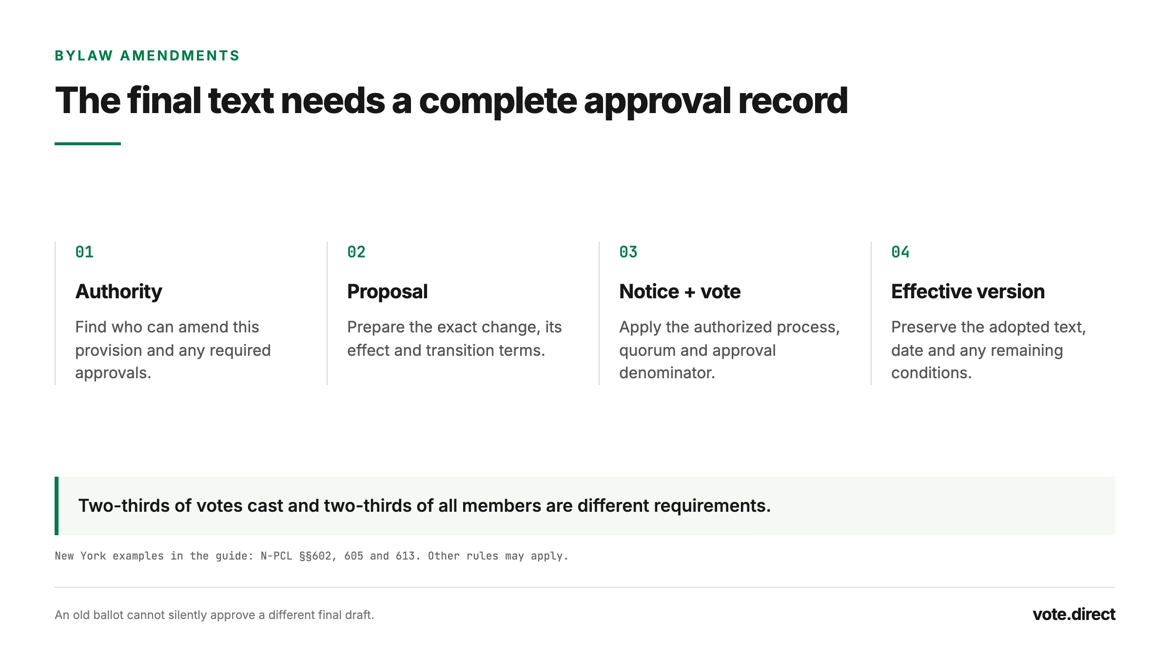 Bylaw amendment sequence: confirm amendment power, prepare the exact change, give required notice, apply the correct vote rule, and publish the effective version.