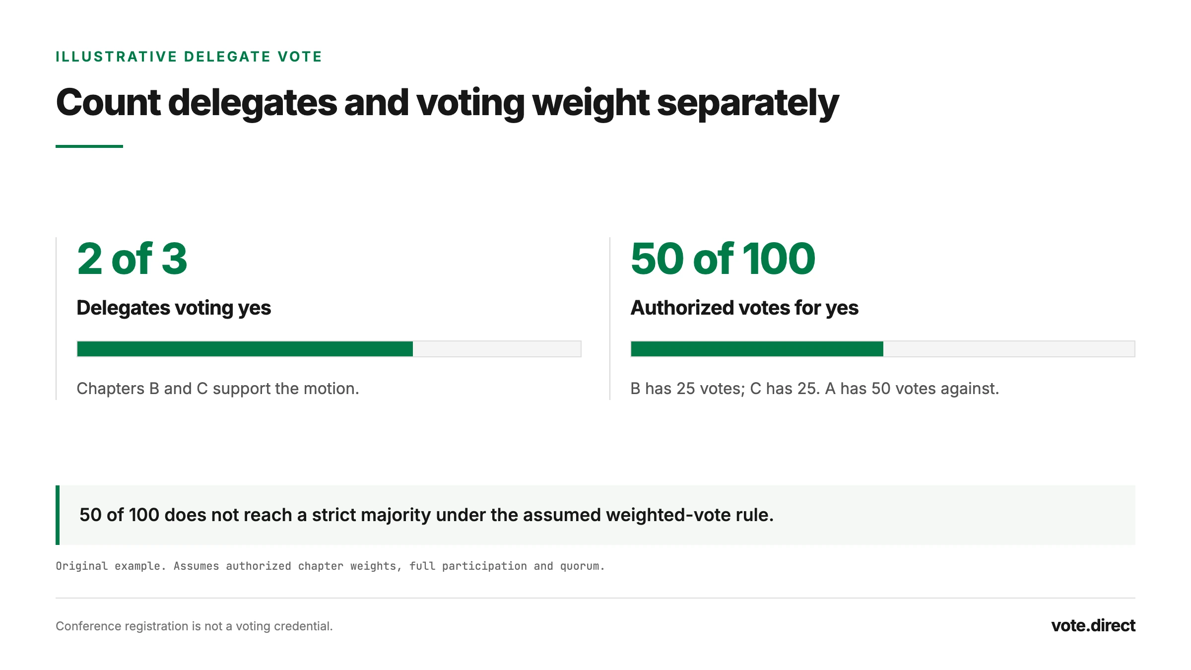 Three-delegate illustration: two delegates support a motion but hold only 50 of 100 authorized votes. Delegate headcount and voting weight are different.