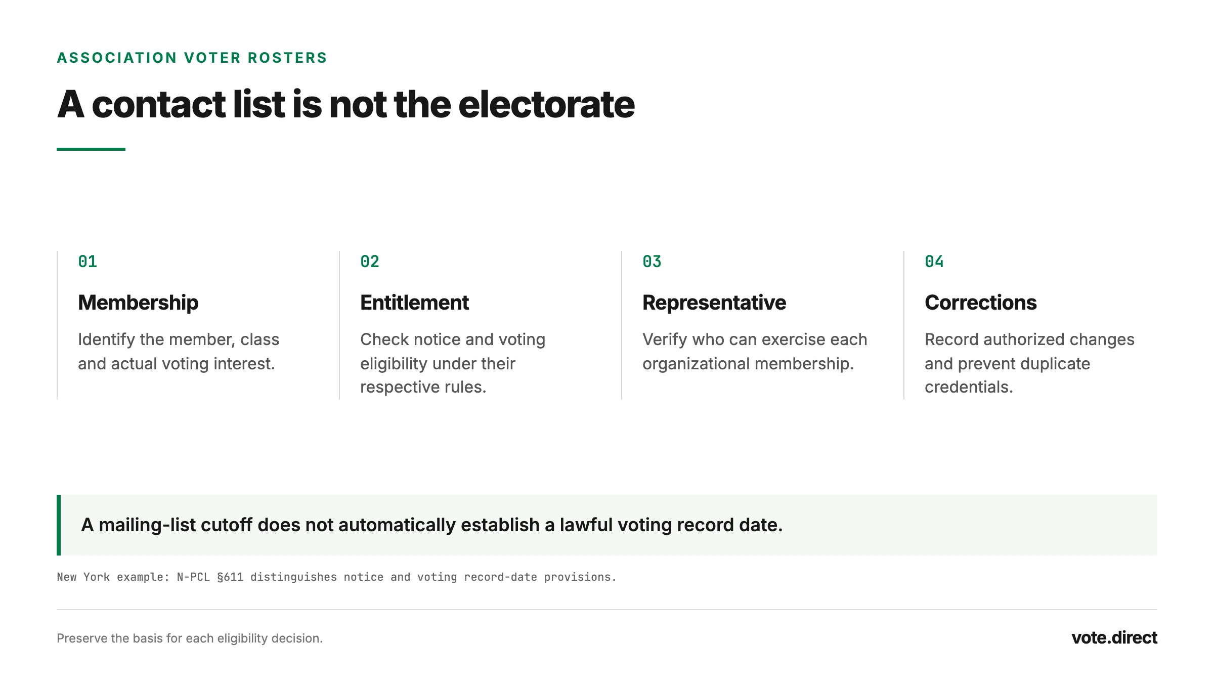 Association roster checks distinguish member status, notice entitlement, voting entitlement, representative authority and a documented correction history.