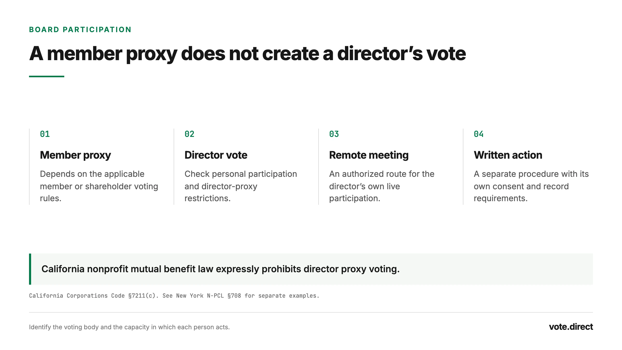 Four distinct participation methods: member proxy, personal director vote, authorized live remote attendance and permitted action without a meeting.