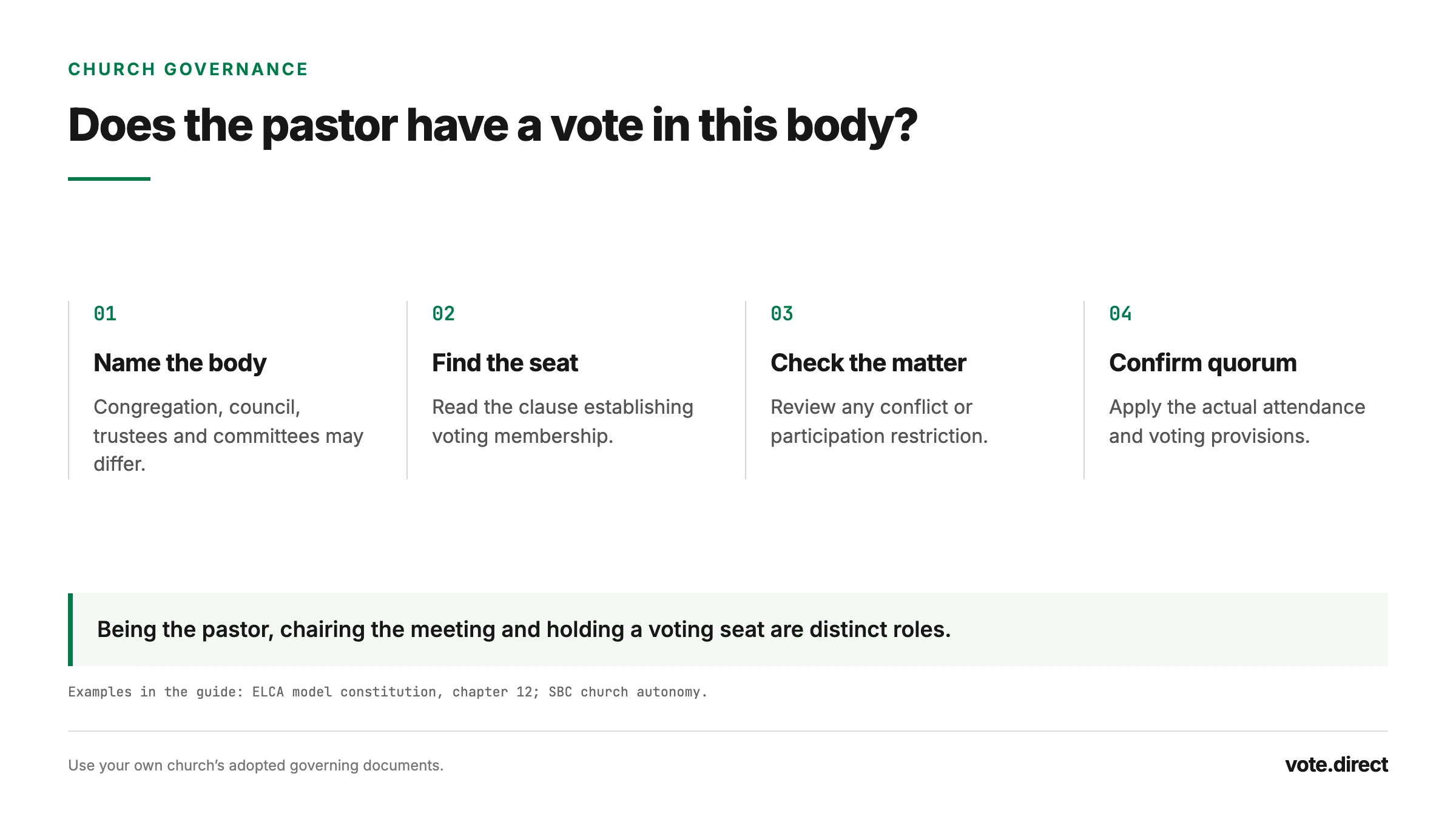 Pastor voting checklist: identify the body, verify a voting seat, check the specific matter, and establish quorum before counting the vote.