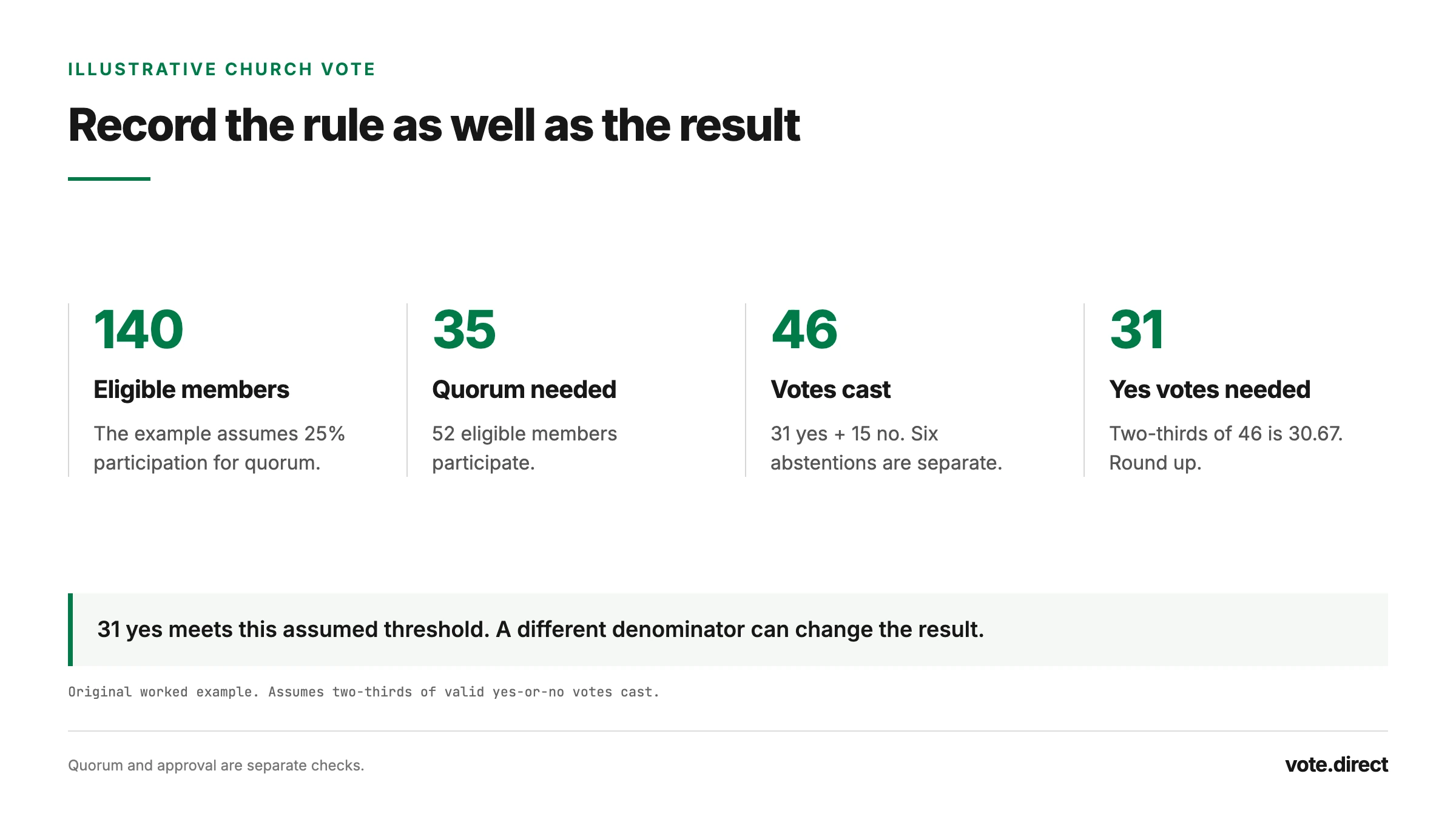 A church vote record connects eligibility and quorum, the final motion, the count and threshold, and the person responsible for carrying out the decision.