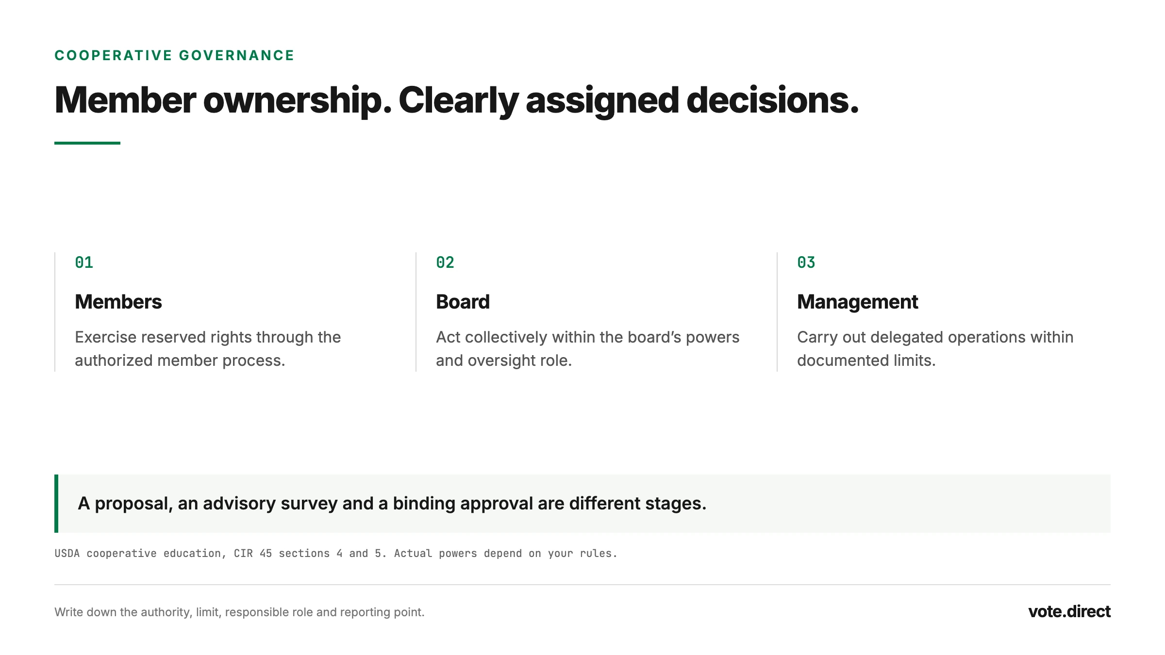 Cooperative authority map: members exercise reserved powers, the board provides authorized oversight, and management carries out delegated operations.