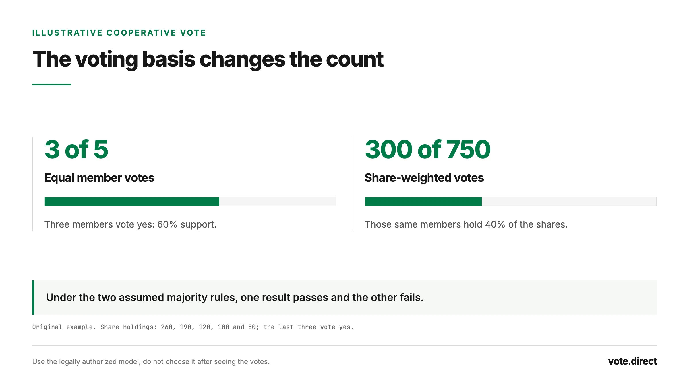 Fictional cooperative: three of five members support a proposal, but those three hold 300 of 750 shares. Different authorized voting bases can produce different outcomes.