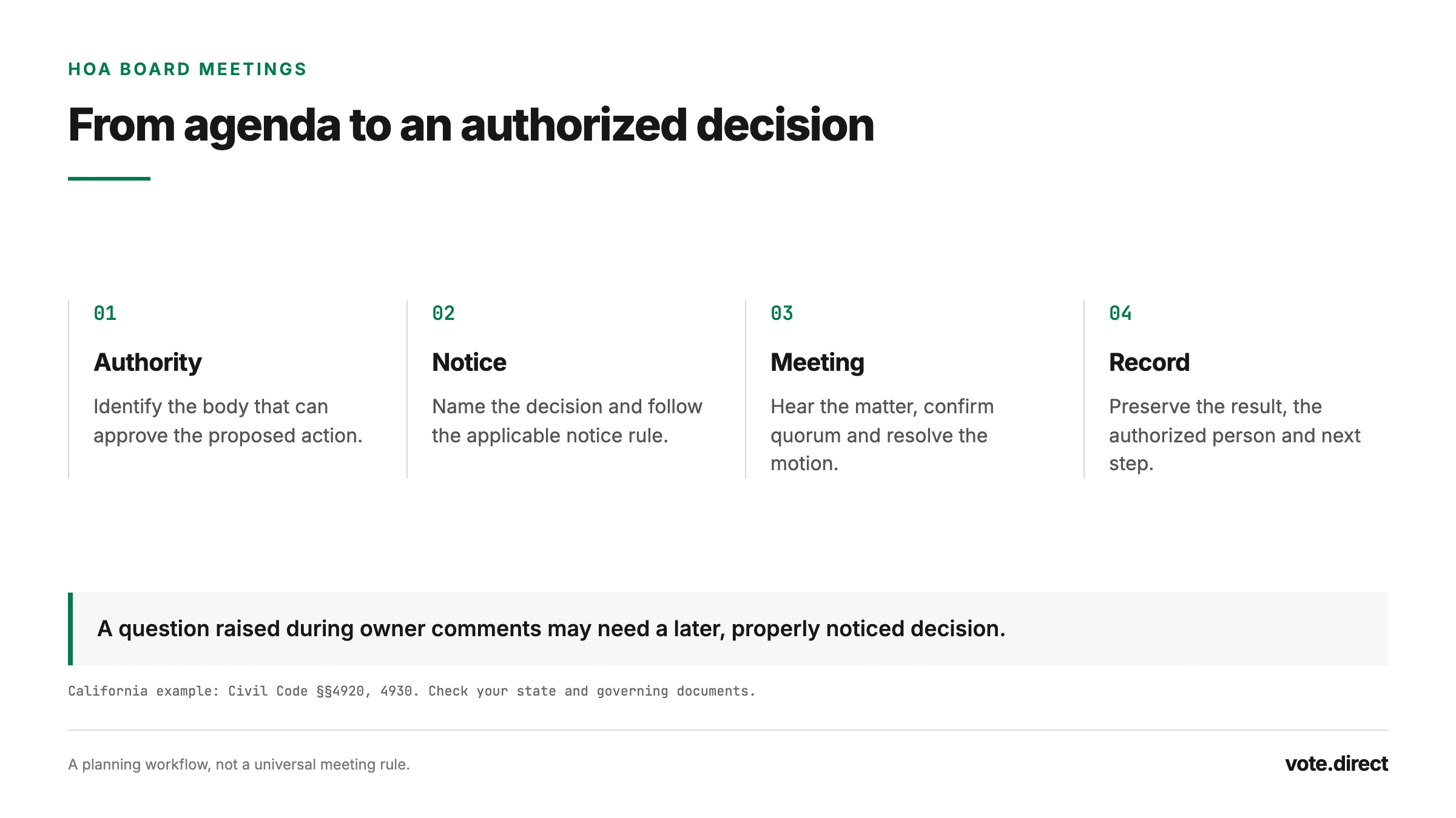 Four stages of an HOA board decision: identify authority, give notice, hear and decide, record the action. A late topic may need a later meeting.