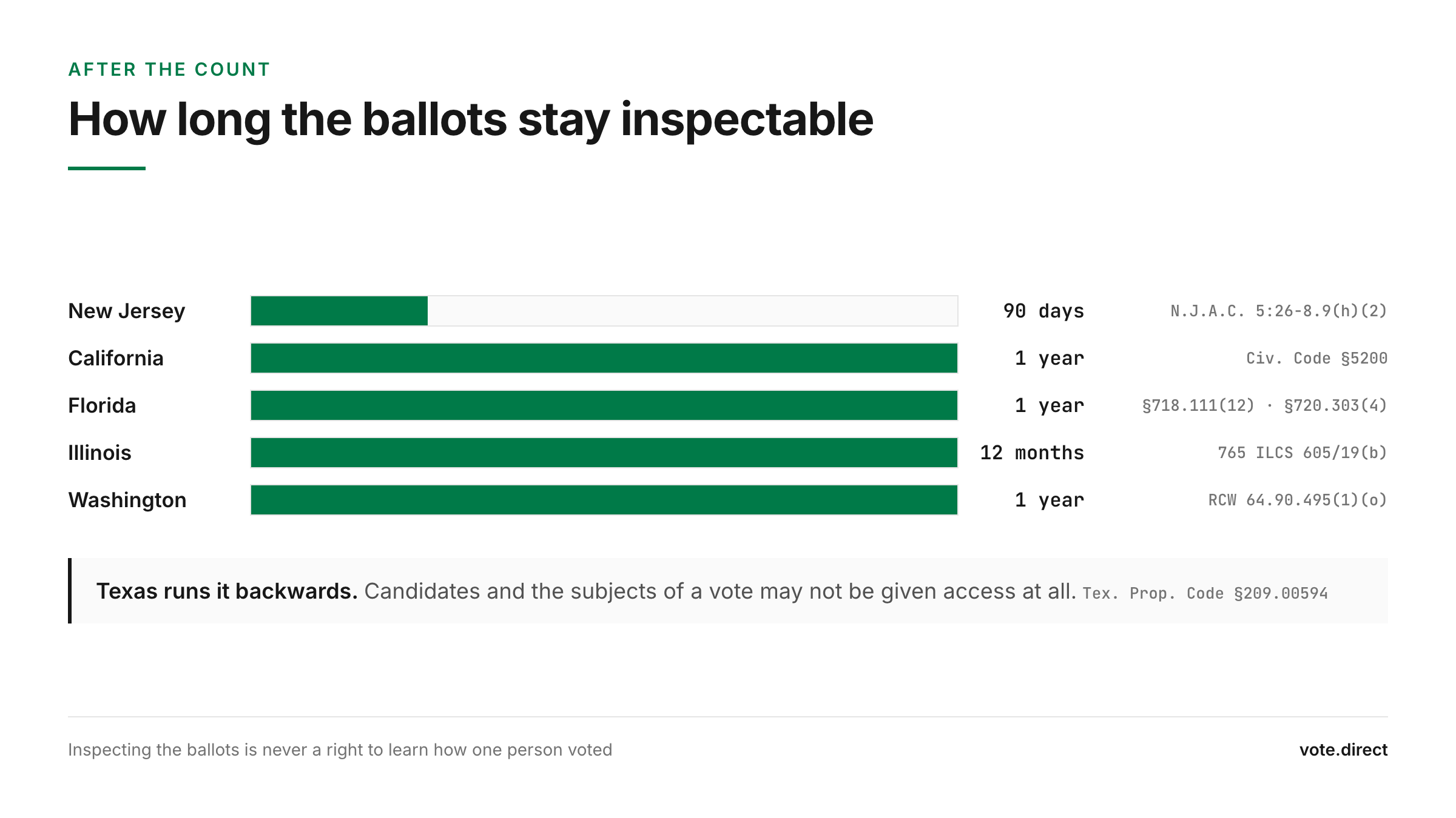 Bar chart of how long association ballots stay inspectable by state: 90 days in New Jersey and one year in California, Florida, Illinois and Washington, with a note that Texas restricts access instead