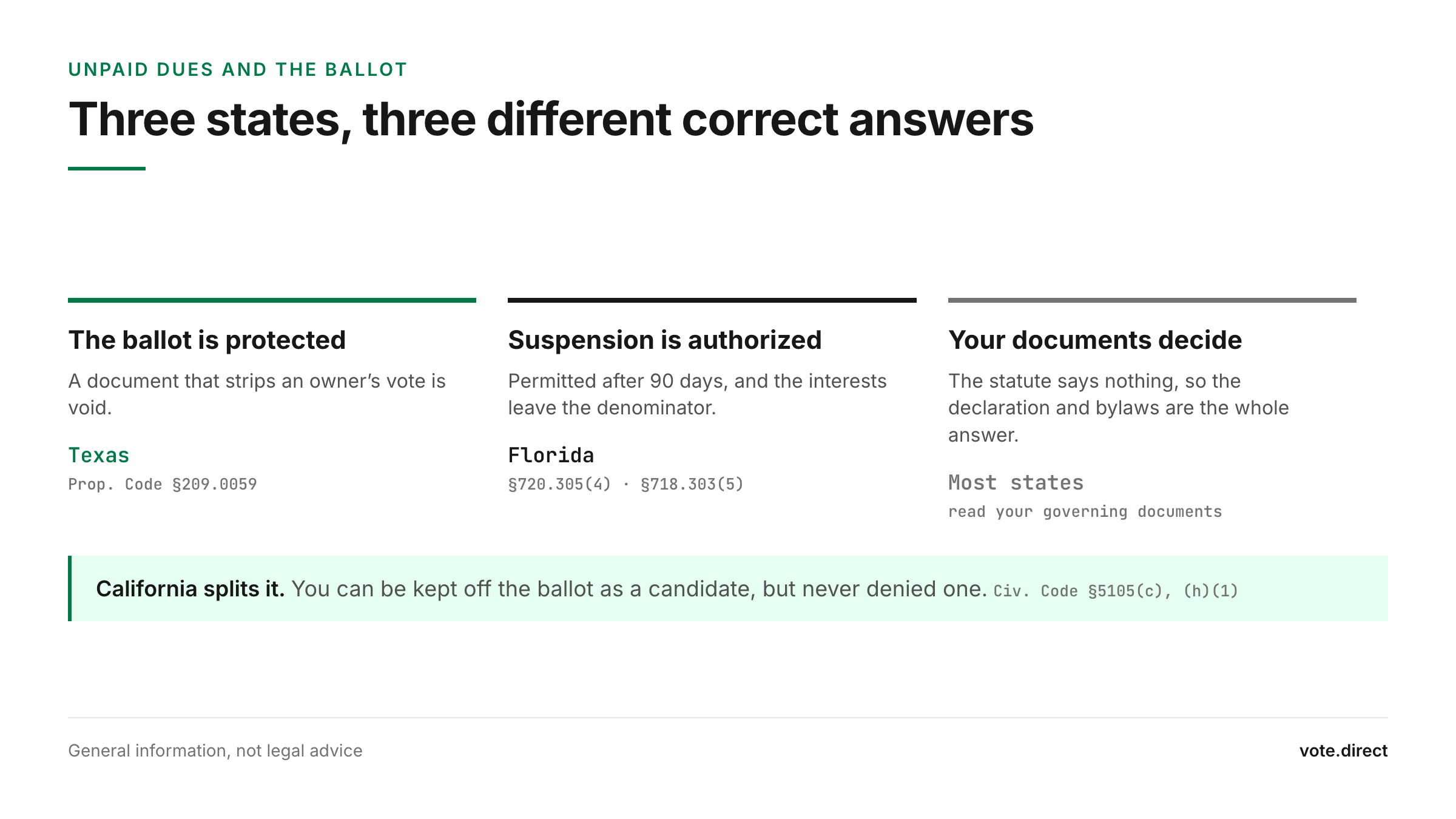 Three-column diagram of how states treat unpaid dues and the ballot: protected in Texas, suspension authorized in Florida, governing documents decide in most states, with California splitting candidacy from voting