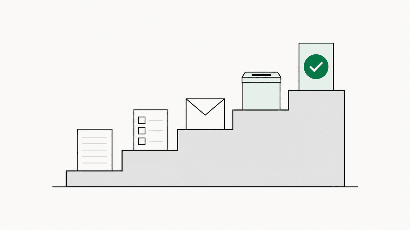 Five plain steps rising left to right, each holding one stage of an election, from a blank planning sheet to a certificate with a green seal at the top
