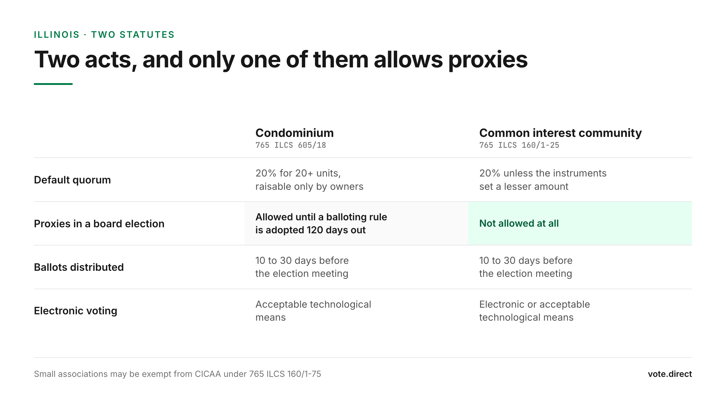 Comparison table of the Illinois Condominium Property Act and the Common Interest Community Association Act on quorum, proxies in board elections, ballot distribution timing, and electronic voting