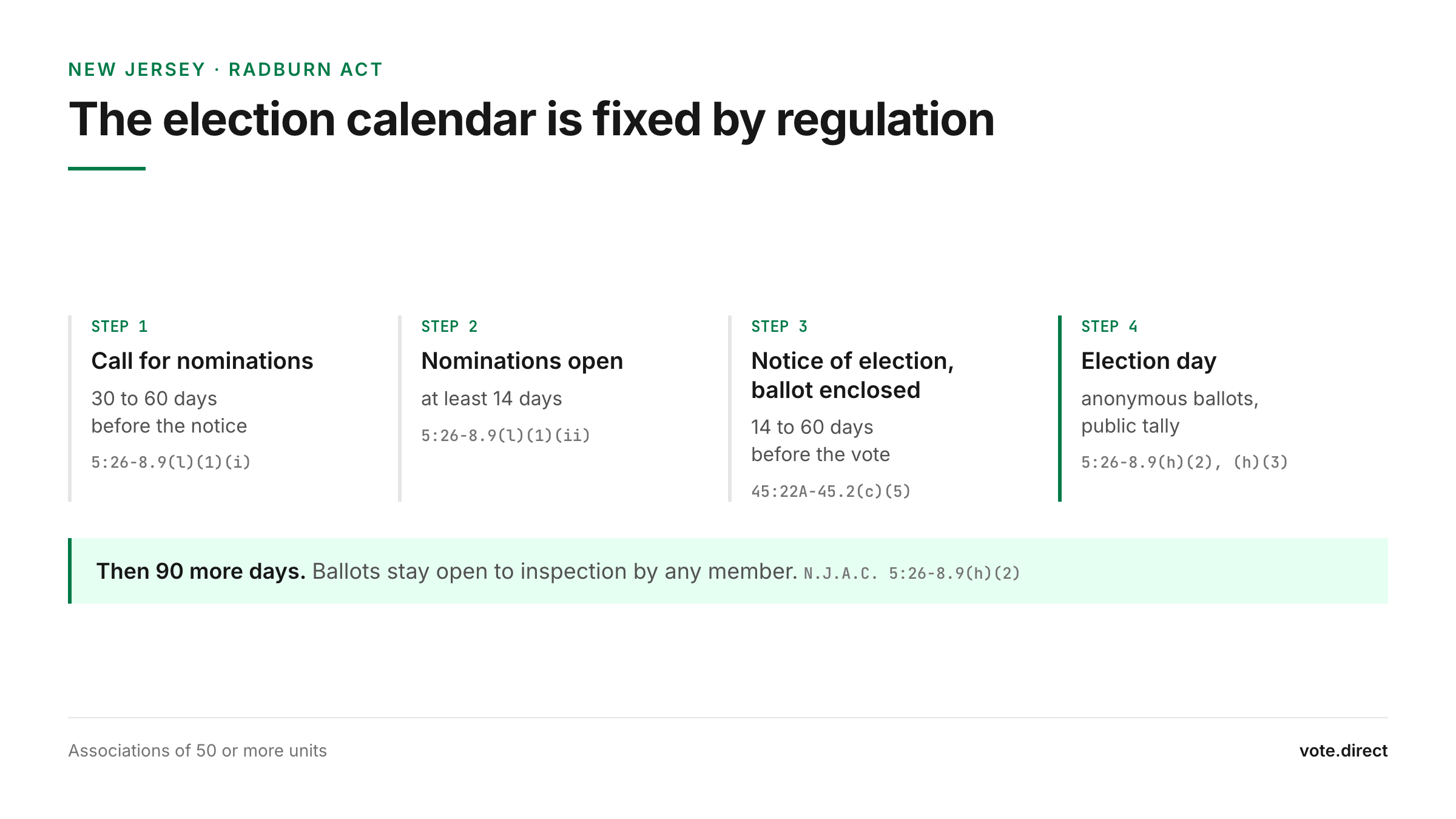 Four-step diagram of the New Jersey Radburn election calendar: call for nominations 30 to 60 days out, at least 14 days to nominate, notice of election 14 to 60 days out, then election day, followed by a 90-day ballot inspection window
