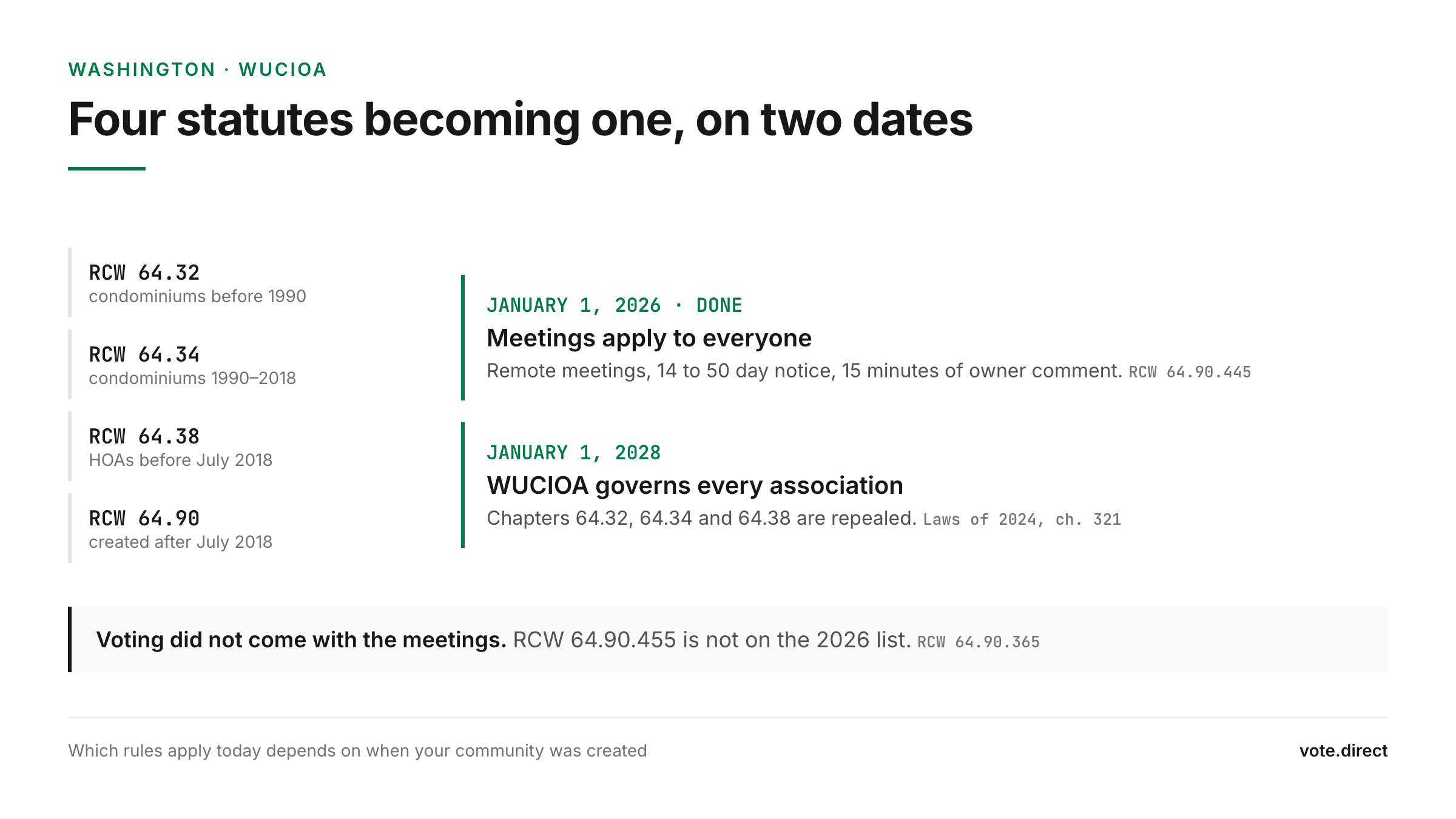 Diagram of Washington chapters 64.32, 64.34, 64.38 and 64.90 converging on WUCIOA, with the January 1 2026 meetings change and the January 1 2028 repeal date, and a note that the voting section did not come with the meetings